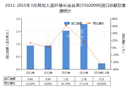 2011-2015年3月其他人造纖維長(zhǎng)絲絲束(55020090)進(jìn)口總額及增速統(tǒng)計(jì) 2011-2015年3月其他人造纖維長(zhǎng)絲絲束(55020090)進(jìn)口總額及增速統(tǒng)計(jì)